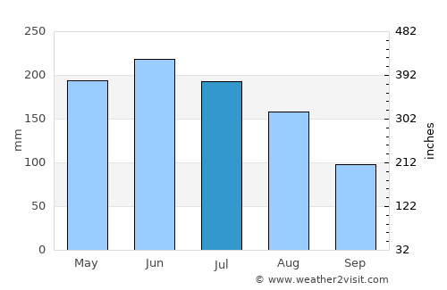 Aluminé average rain in July