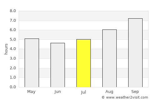 Aluminé average rain in July