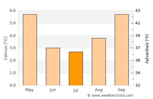 Aluminé average temperature in July