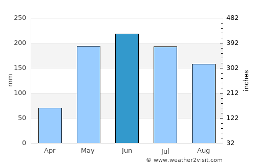 Aluminé average rain in June