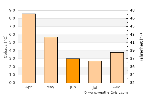 Aluminé average temperature in June