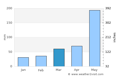 Aluminé average rain in March