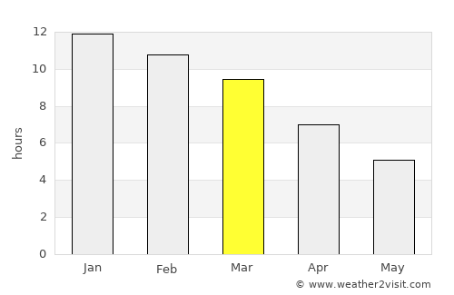 Aluminé average rain in March