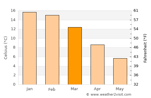 Aluminé average temperature in March