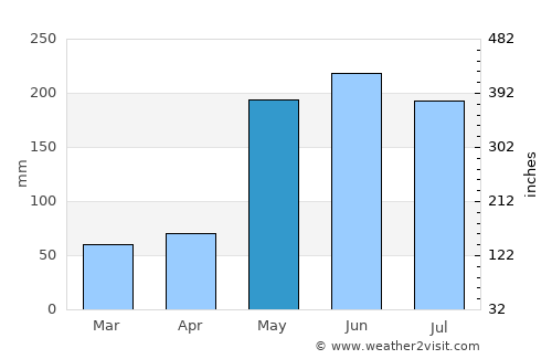 Aluminé average rain in May