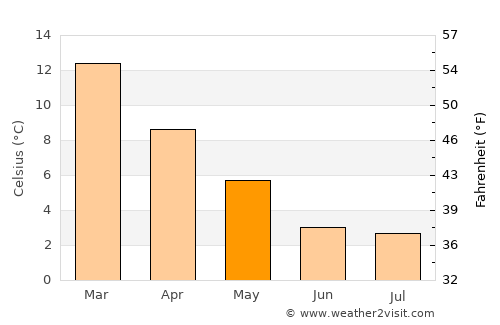 Aluminé average temperature in May