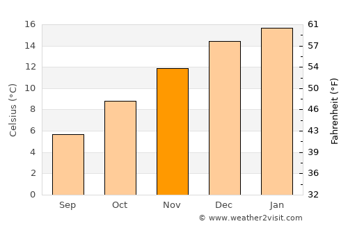 Aluminé average temperature in November
