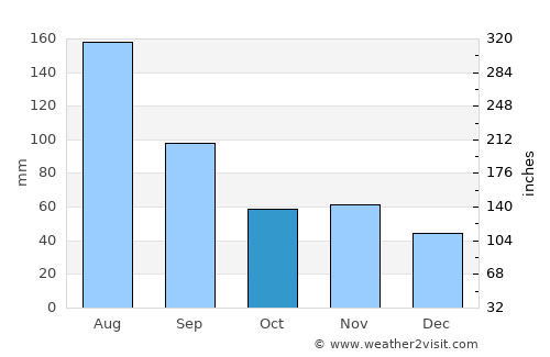 Aluminé average rain in October