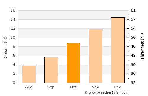 Aluminé average temperature in October