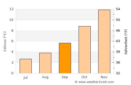 Aluminé average temperature in September
