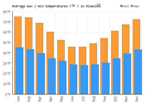 Aluminé average minimum / maximum temperatures (Fahrenheit)