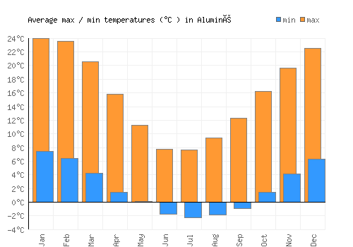 Aluminé average minimum / maximum temperatures (Celsius)