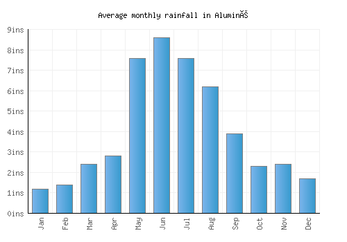 Aluminé monthly rainfall chart (inches)