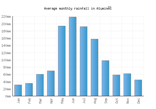 Aluminé monthly rainfall chart (mm)