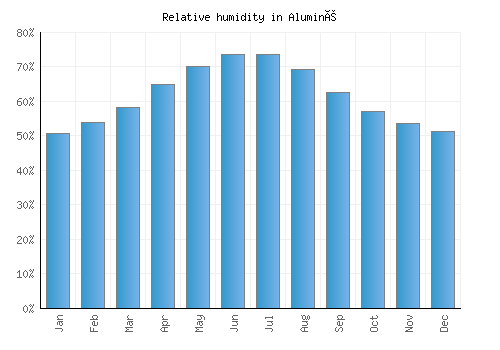 Aluminé relative humidity averages