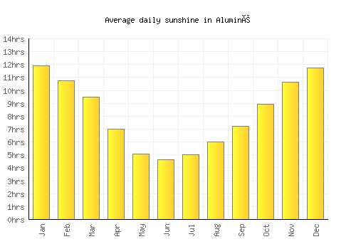 Aluminé average daily sunshine chart
