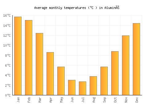 Aluminé average temperature chart (Celsius)