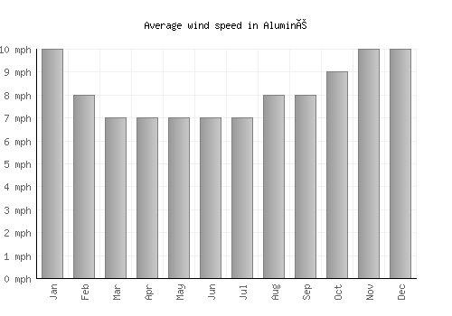 Aluminé average winspeed by month (mph)