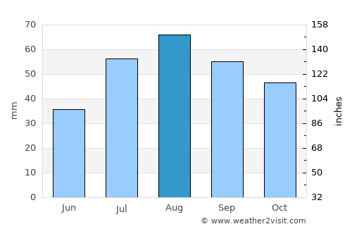 Alunda average rain in August