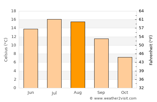 Alunda average temperature in August