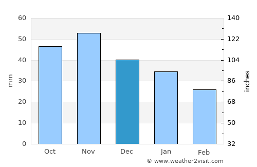Alunda average rain in December