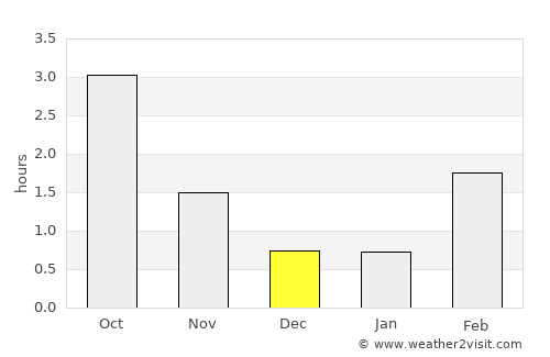 Alunda average rain in December