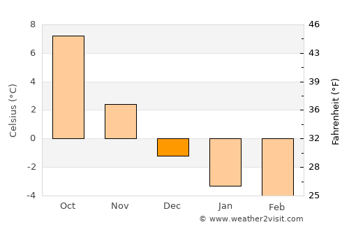 Alunda average temperature in December