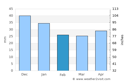 Alunda average rain in February