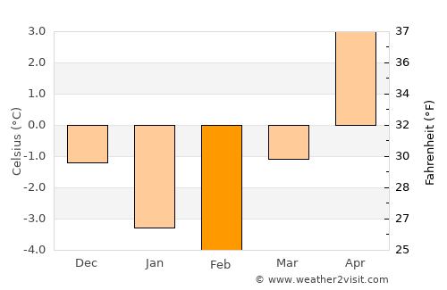 Alunda average temperature in February