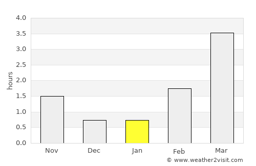 Alunda average rain in January