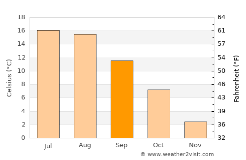 Alunda average temperature in September