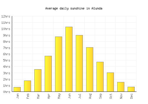 Alunda average daily sunshine chart
