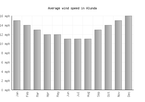 Alunda average winspeed by month (mph)