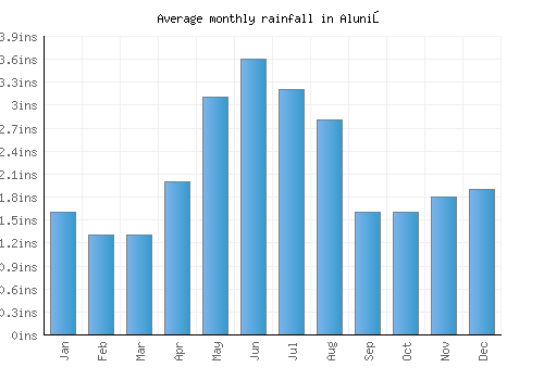 Aluniş monthly rainfall chart (inches)
