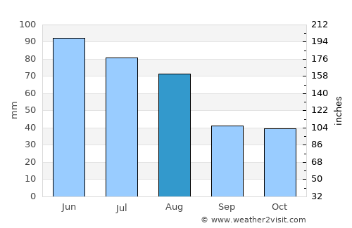 Aluniş average rain in August