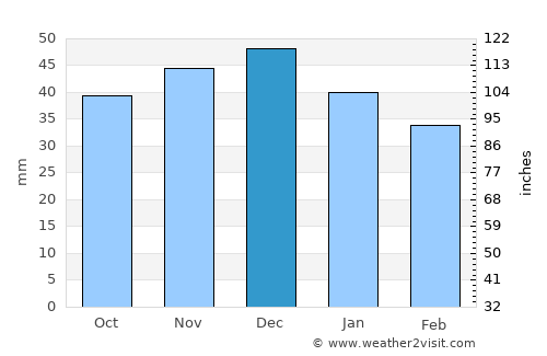 Aluniş average rain in December