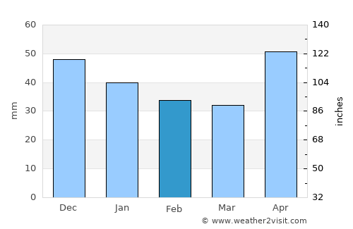 Aluniş average rain in February