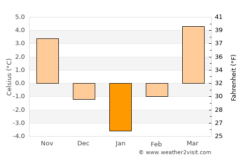 Aluniş average temperature in January