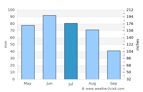 Aluniş average rain in July