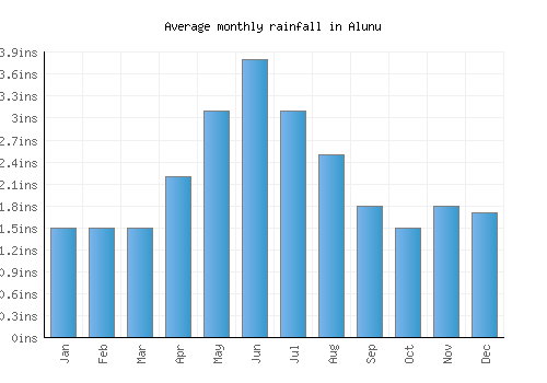 Alunu monthly rainfall chart (inches)