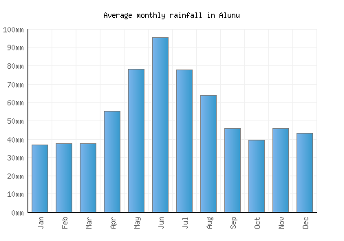 Alunu monthly rainfall chart (mm)