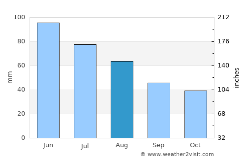 Alunu average rain in August