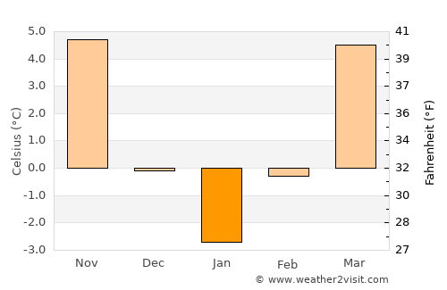 Alunu average temperature in January