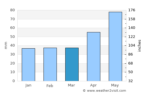 Alunu average rain in March