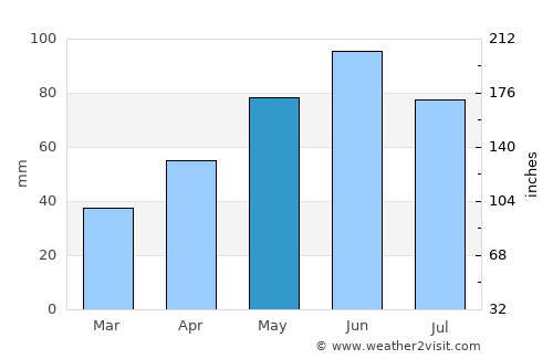 Alunu average rain in May