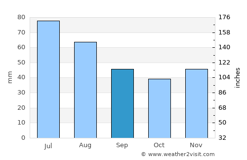 Alunu average rain in September