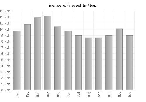 Alunu average winspeed by month (km/h)