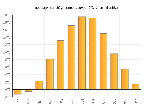 Alushta average temperature chart (Celsius)