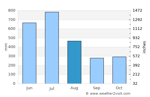 Aluva average rain in August