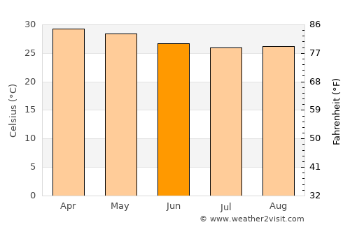 Aluva average temperature in June